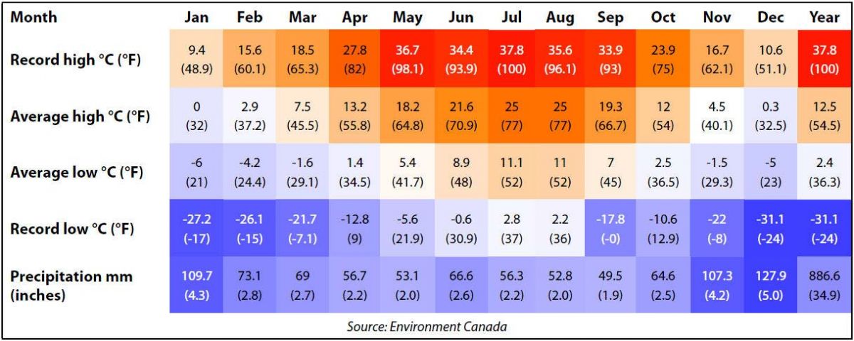 Kaslo Climate Data